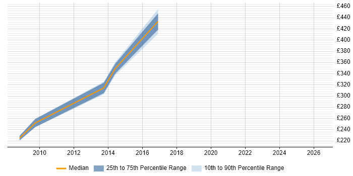 Contractor daily rate distribution trend for jobs in Nottinghamshire citing HP Data Protector