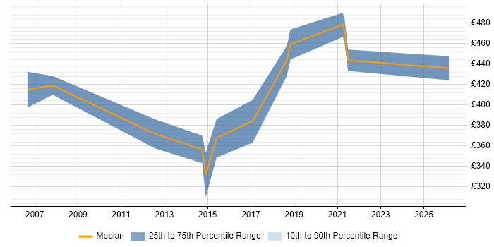Contractor daily rate distribution trend for HR Analyst job vacancies in Nottinghamshire