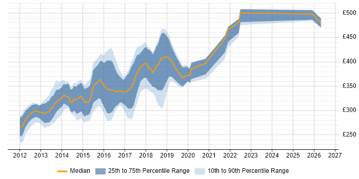 Contractor daily rate distribution trend for jobs in Nottinghamshire citing HTML5