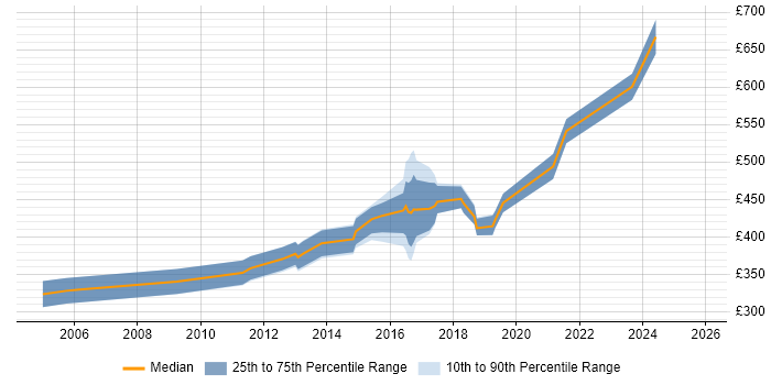 Contractor daily rate distribution trend for jobs in Nottinghamshire citing HTTP