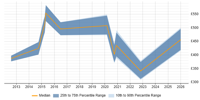 Contractor daily rate distribution trend for jobs in Nottinghamshire citing Hudson