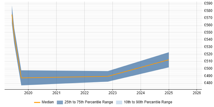 Contractor daily rate distribution trend for jobs in Nottinghamshire citing Hybrid Cloud