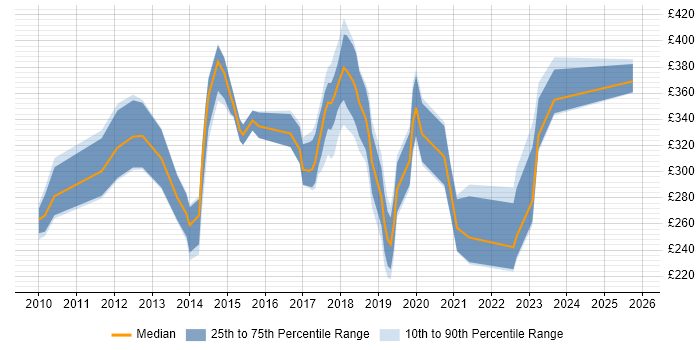 Contractor daily rate distribution trend for jobs in Nottinghamshire citing Hyper-V Contractor daily rate distribution trend for jobs in Nottinghamshire citing Hyper-V