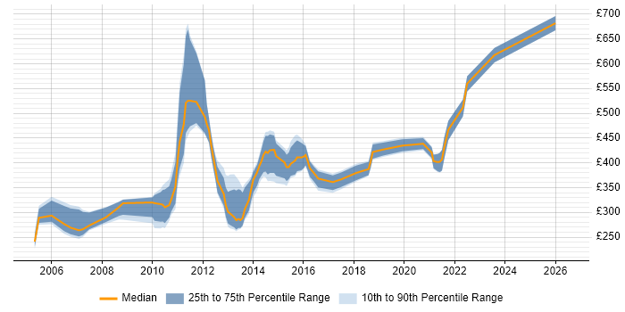 Contractor daily rate distribution trend for jobs in Nottinghamshire citing IBM