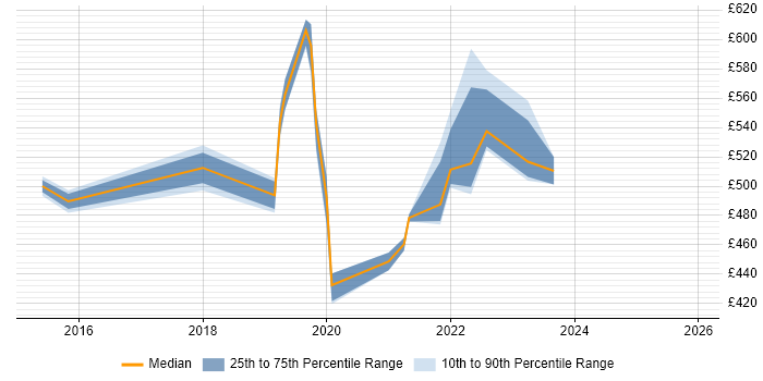 Contractor daily rate distribution trend for jobs in Nottinghamshire citing Identity Access Management