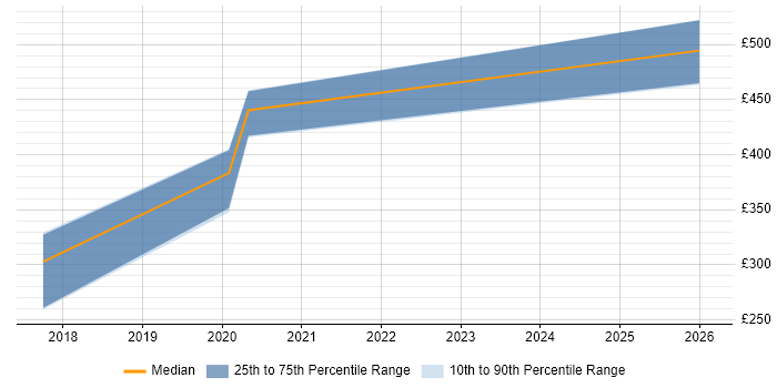 Contractor daily rate distribution trend for jobs in Nottinghamshire citing IFS