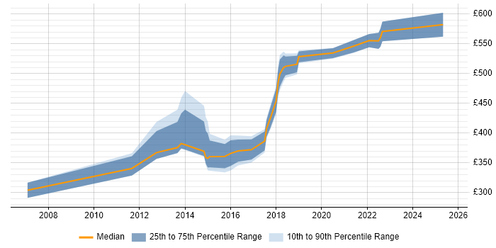 Contractor daily rate distribution trend for jobs in Nottinghamshire citing Impact Assessments Contractor daily rate distribution trend for jobs in Nottinghamshire citing Impact Assessments