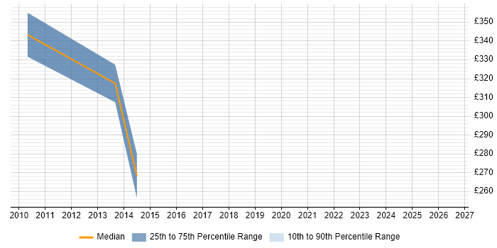 Contractor daily rate distribution trend for Implementation Analyst job vacancies in Nottinghamshire