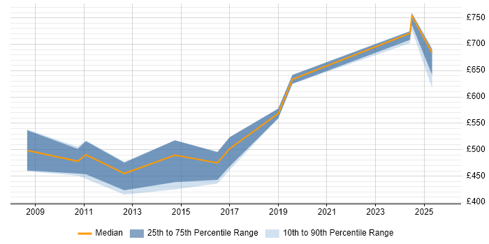 Contractor daily rate distribution trend for Implementation Consultant job vacancies in Nottinghamshire
