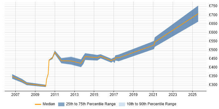 Contractor daily rate distribution trend for Implementation Manager job vacancies in Nottinghamshire Contractor daily rate distribution trend for Implementation Manager job vacancies in Nottinghamshire