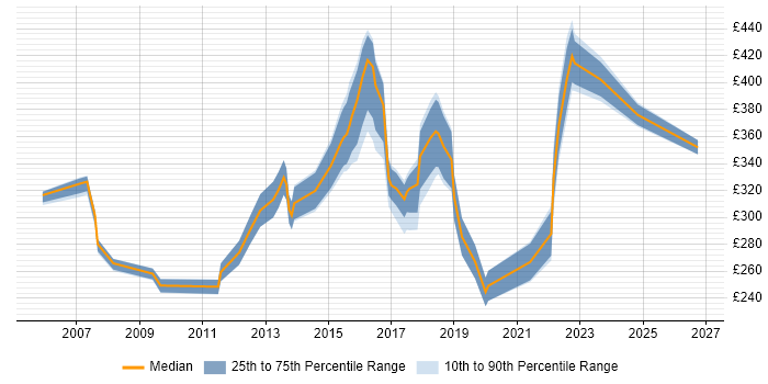 Contractor daily rate distribution trend for jobs in Nottinghamshire citing Incident Management