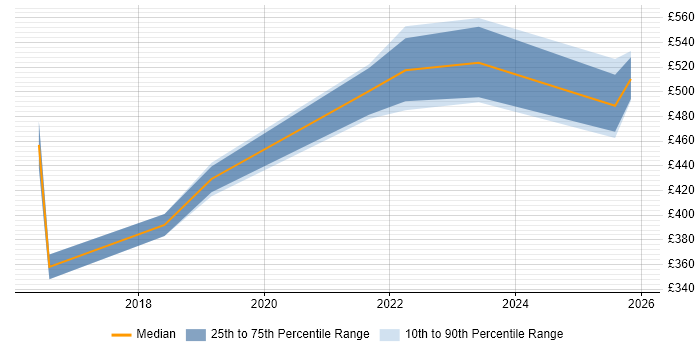 Contractor daily rate distribution trend for jobs in Nottinghamshire citing Incident Response
