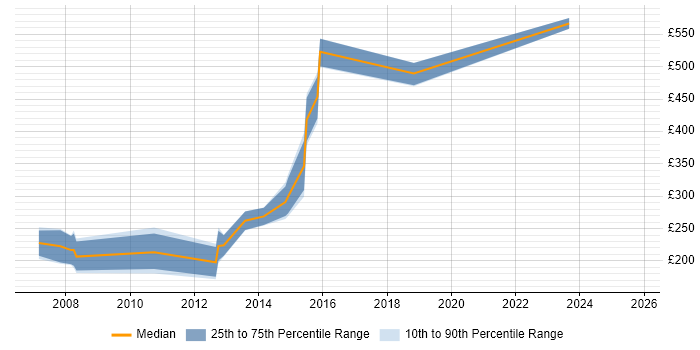 Contractor daily rate distribution trend for Information Analyst job vacancies in Nottinghamshire Contractor daily rate distribution trend for Information Analyst job vacancies in Nottinghamshire