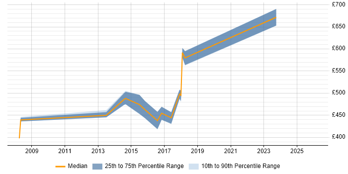 Contractor daily rate distribution trend for jobs in Nottinghamshire citing Information Architecture