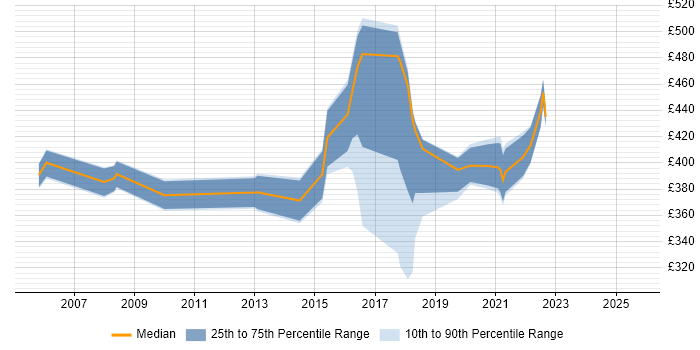 Contractor daily rate distribution trend for jobs in Nottinghamshire citing Information Management