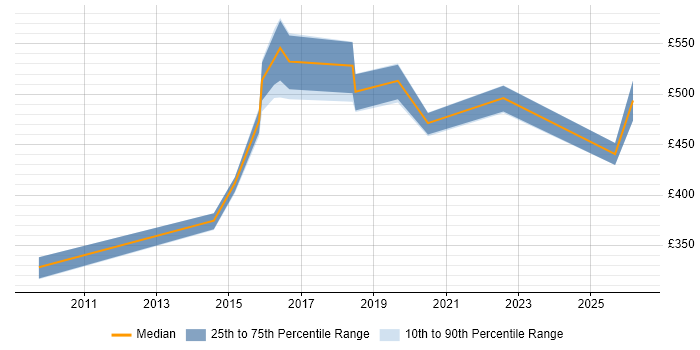 Contractor daily rate distribution trend for Information Manager job vacancies in Nottinghamshire