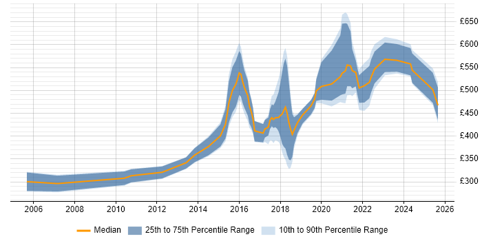 Contractor daily rate distribution trend for jobs in Nottinghamshire citing Information Security