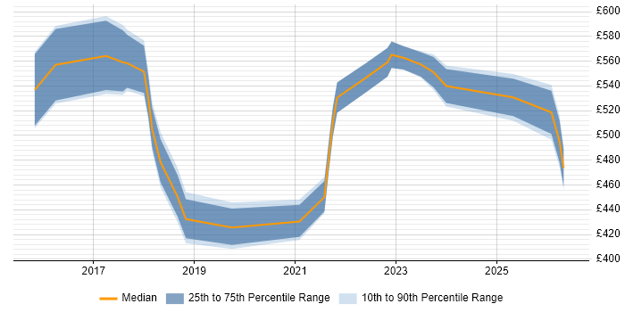 Contractor daily rate distribution trend for jobs in Nottinghamshire citing Infrastructure as Code