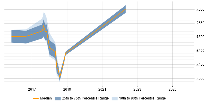 Contractor daily rate distribution trend for jobs in Nottinghamshire citing Infrastructure Automation