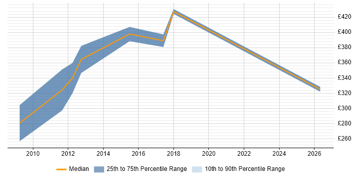 Contractor daily rate distribution trend for Infrastructure Consultant job vacancies in Nottinghamshire