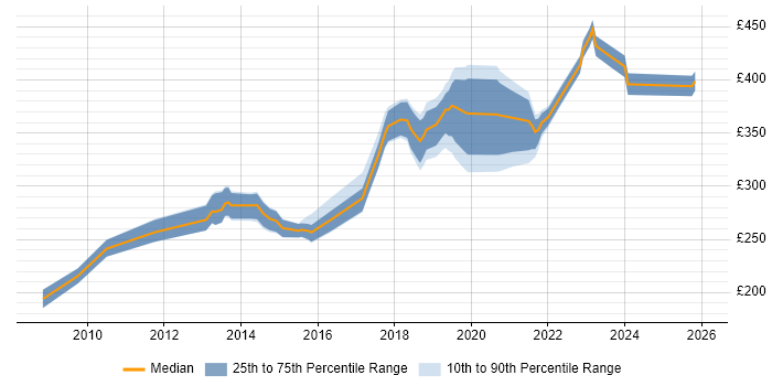 Contractor daily rate distribution trend for Infrastructure Engineer job vacancies in Nottinghamshire