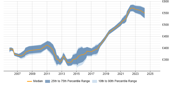 Contractor daily rate distribution trend for Infrastructure Manager job vacancies in Nottinghamshire