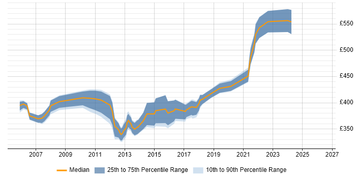 Contractor daily rate distribution trend for Infrastructure Project Manager job vacancies in Nottinghamshire