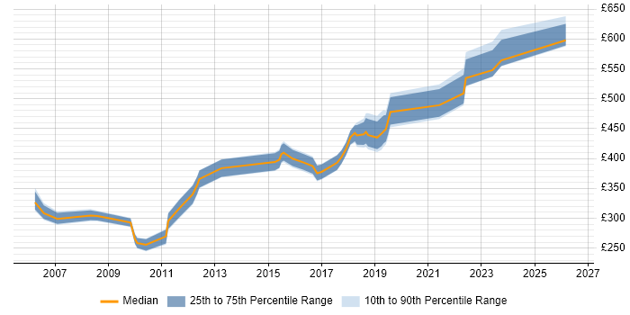 Contractor daily rate distribution trend for jobs in Nottinghamshire citing Integration Testing