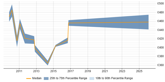 Contractor daily rate distribution trend for jobs in Nottinghamshire citing Inventory Management