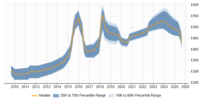 Contractor daily rate distribution trend for jobs in Nottinghamshire citing ISO/IEC 27001