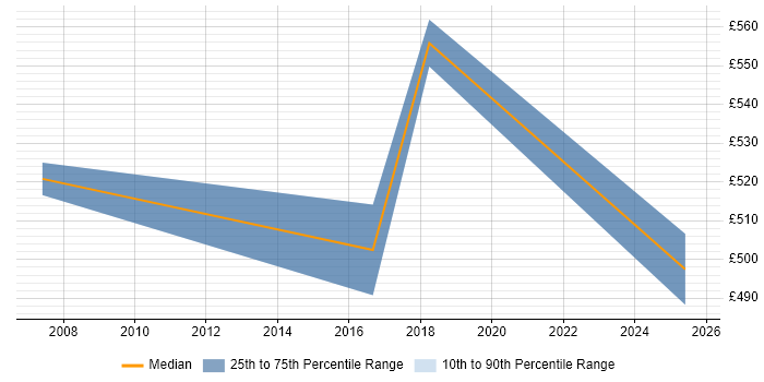 Contractor daily rate distribution trend for jobs in Nottinghamshire citing ISO/IEC 27002 (supersedes ISO/IEC 17799)