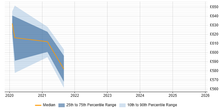 Contractor daily rate distribution trend for jobs in Nottinghamshire citing Istio