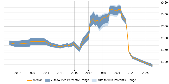 Contractor daily rate distribution trend for IT Analyst job vacancies in Nottinghamshire