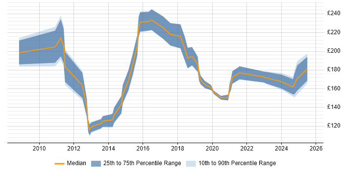 Contractor daily rate distribution trend for IT Support job vacancies in Nottinghamshire Contractor daily rate distribution trend for IT Support job vacancies in Nottinghamshire