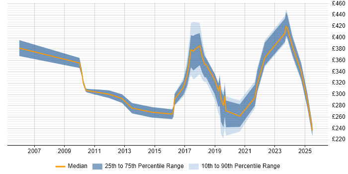 Contractor daily rate distribution trend for jobs in Nottinghamshire citing ITSM Contractor daily rate distribution trend for jobs in Nottinghamshire citing ITSM