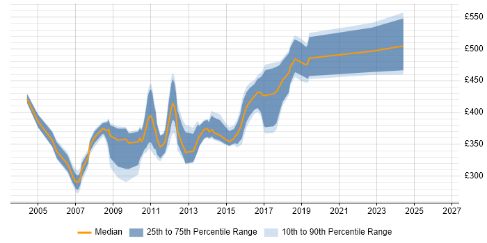 Contractor daily rate distribution trend for jobs in Nottinghamshire citing Jakarta EE