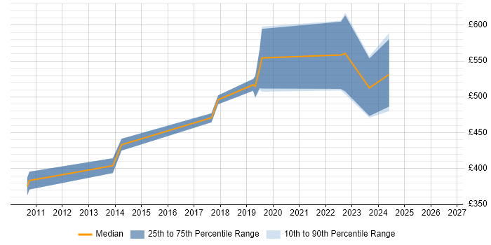 Contractor daily rate distribution trend for Java Software Engineer job vacancies in Nottinghamshire
