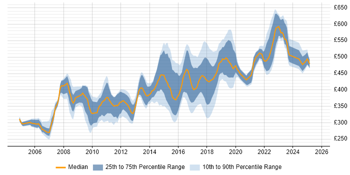 Contractor daily rate distribution trend for jobs in Nottinghamshire citing Java Contractor daily rate distribution trend for jobs in Nottinghamshire citing Java