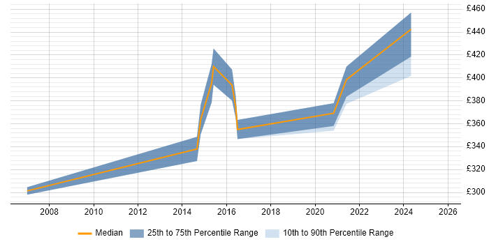 Contractor daily rate distribution trend for jobs in Nottinghamshire citing JCL