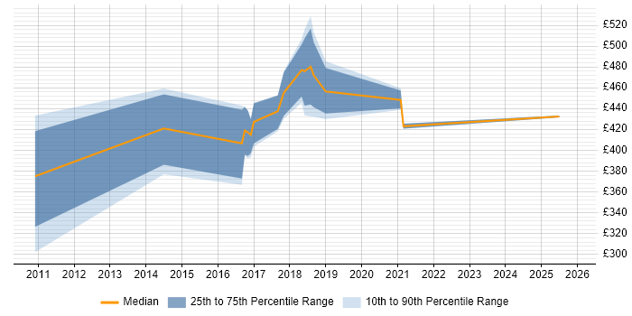 Contractor daily rate distribution trend for jobs in Nottinghamshire citing JMeter