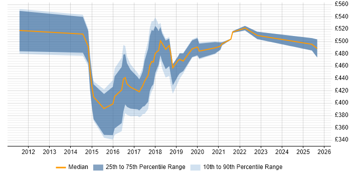 Contractor daily rate distribution trend for jobs in Nottinghamshire citing Kanban