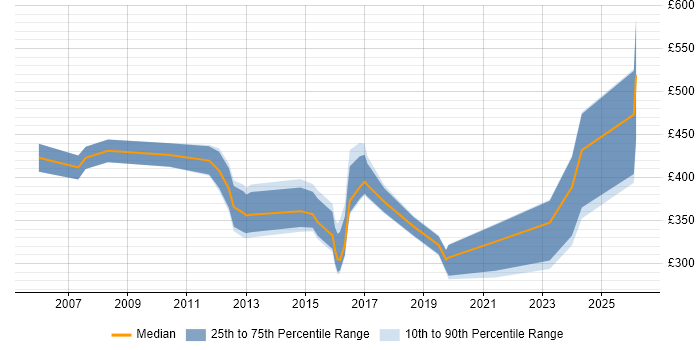 Contractor daily rate distribution trend for jobs in Nottinghamshire citing Knowledge Transfer