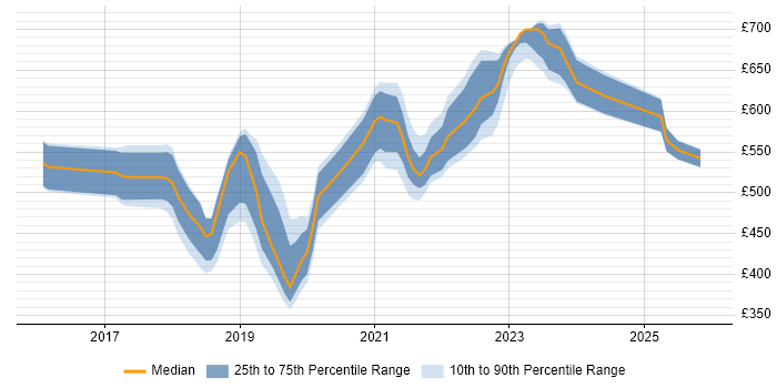 Contractor daily rate distribution trend for jobs in Nottinghamshire citing Kubernetes