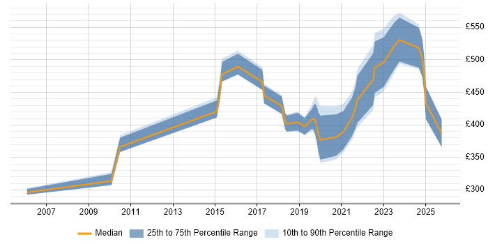 Contractor daily rate distribution trend for jobs in Nottinghamshire citing Law