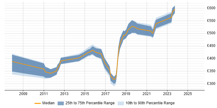 Contractor daily rate distribution trend for Lead Developer job vacancies in Nottinghamshire