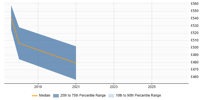 Contractor daily rate distribution trend for Lead DevOps Engineer job vacancies in Nottinghamshire