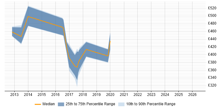 Contractor daily rate distribution trend for jobs in Nottinghamshire citing Lean Six Sigma
