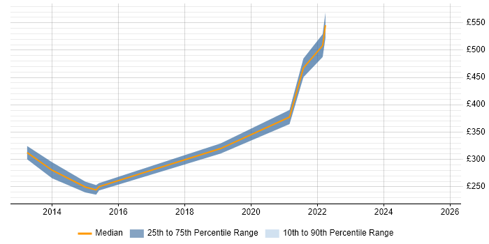 Contractor daily rate distribution trend for jobs in Nottinghamshire citing Learning Management System