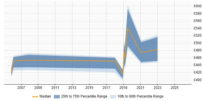 Contractor daily rate distribution trend for jobs in Nottinghamshire citing Legacy Applications