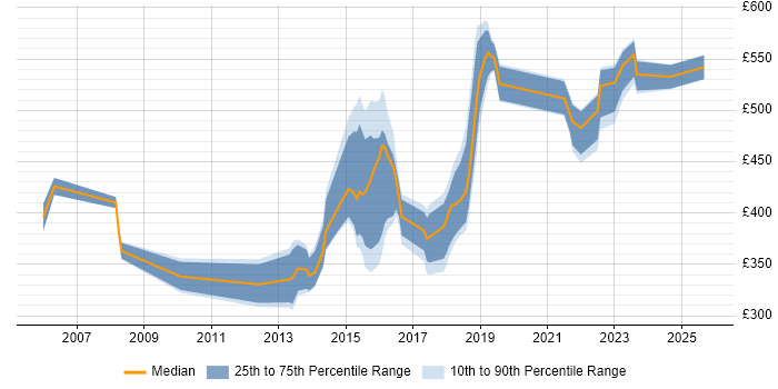 Contractor daily rate distribution trend for jobs in Nottinghamshire citing Legal